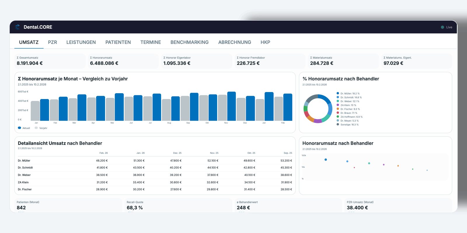 Dental.Core Dashboard mit Umsatz, Behandler-Benchmark, PZR und HKP