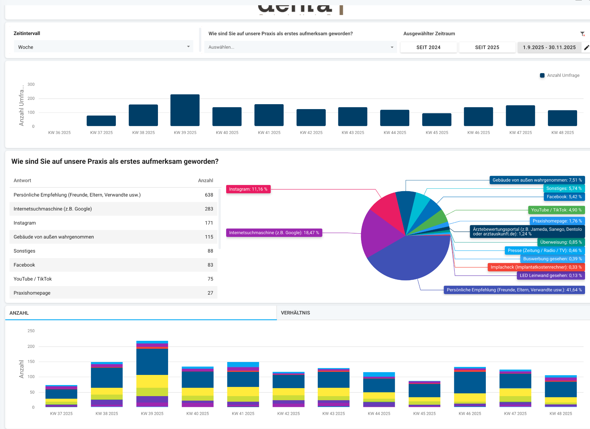 Denta1 360° Dashboard Übersicht