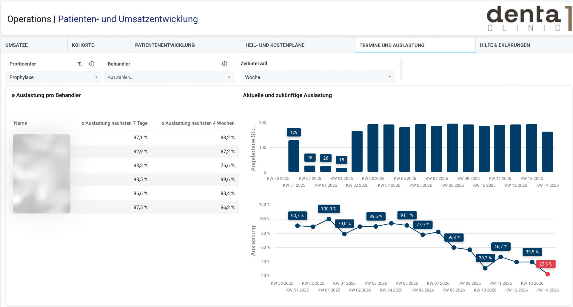 Dashboard Ansicht 2